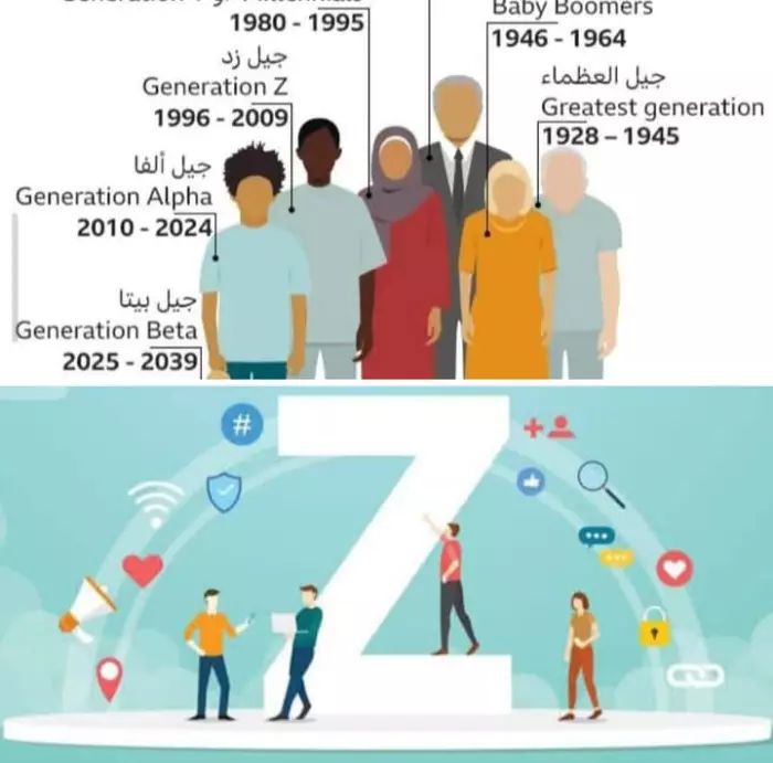 "جيل Z..  " الكلمة الأكثر تردداً في الاحتجاجات الأخيرة..هم؟ وماذا تعني؟