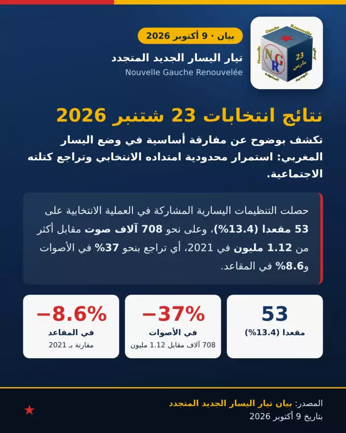 اليسار المغربي أمام انهيار انتخابي مدوٍّ و37% من الأصوات تتبخر و53 مقعداً لا تخفي عمق الأزمة