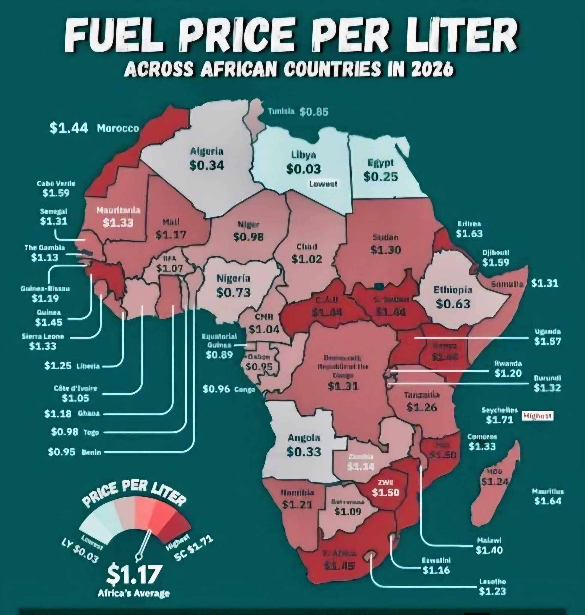 أسعار المحروقات في إفريقيا تكشف الصدمة الكبرى والمغرب في فئة "الأغلى"