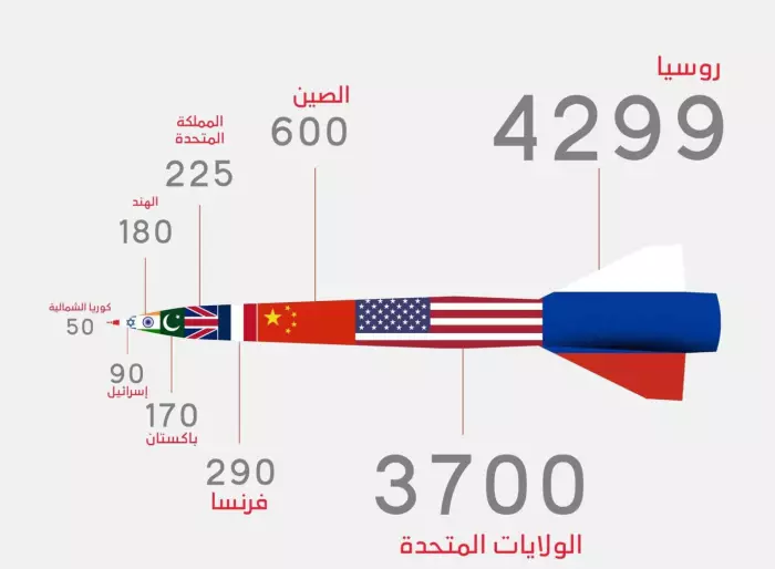 العالم على صفيح نووي ترتيب الدول حسب الرؤوس النووية التي تتوفر عليها وتحكمها في دمار مناطق العالم