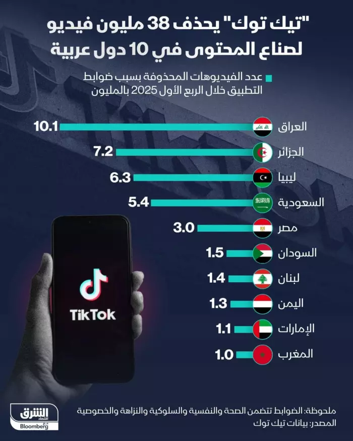 خلال ثلاثة أشهر فقط حذف أزيد من أربعين مليون فيديو جنسي عربي..التفاصيل الكاملة 