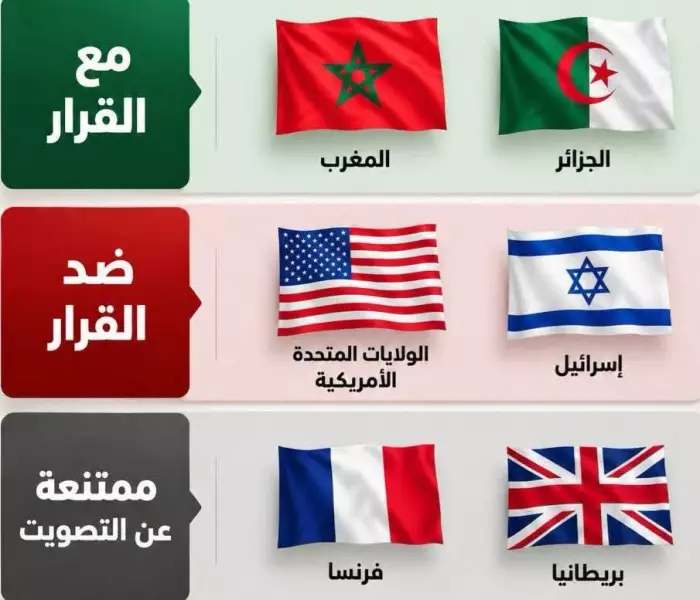 السؤال الذي يبحث عن جوابه المغاربة..سر تصويت أمريكا وإسرائيل ضد المغرب في ملف الصحراء المغربية 