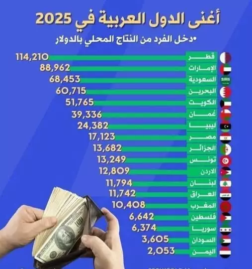 ترتيب المغرب ومرآة الاختلال العميق..عندما تجرّ لوبيات الفساد البلاد إلى القاع