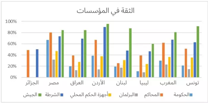 صفعة أرقام تهز المشهد السياسي المغربي و82% لا يثقون في الحكومة وجرس الإنذار يدق داخل المؤسسات