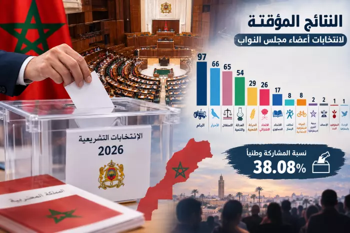 قراءة في نتائج انتخابات 2026 بالمغرب وزلزال انتخابي يعيد رسم الخريطة الحزبية بالمغرب