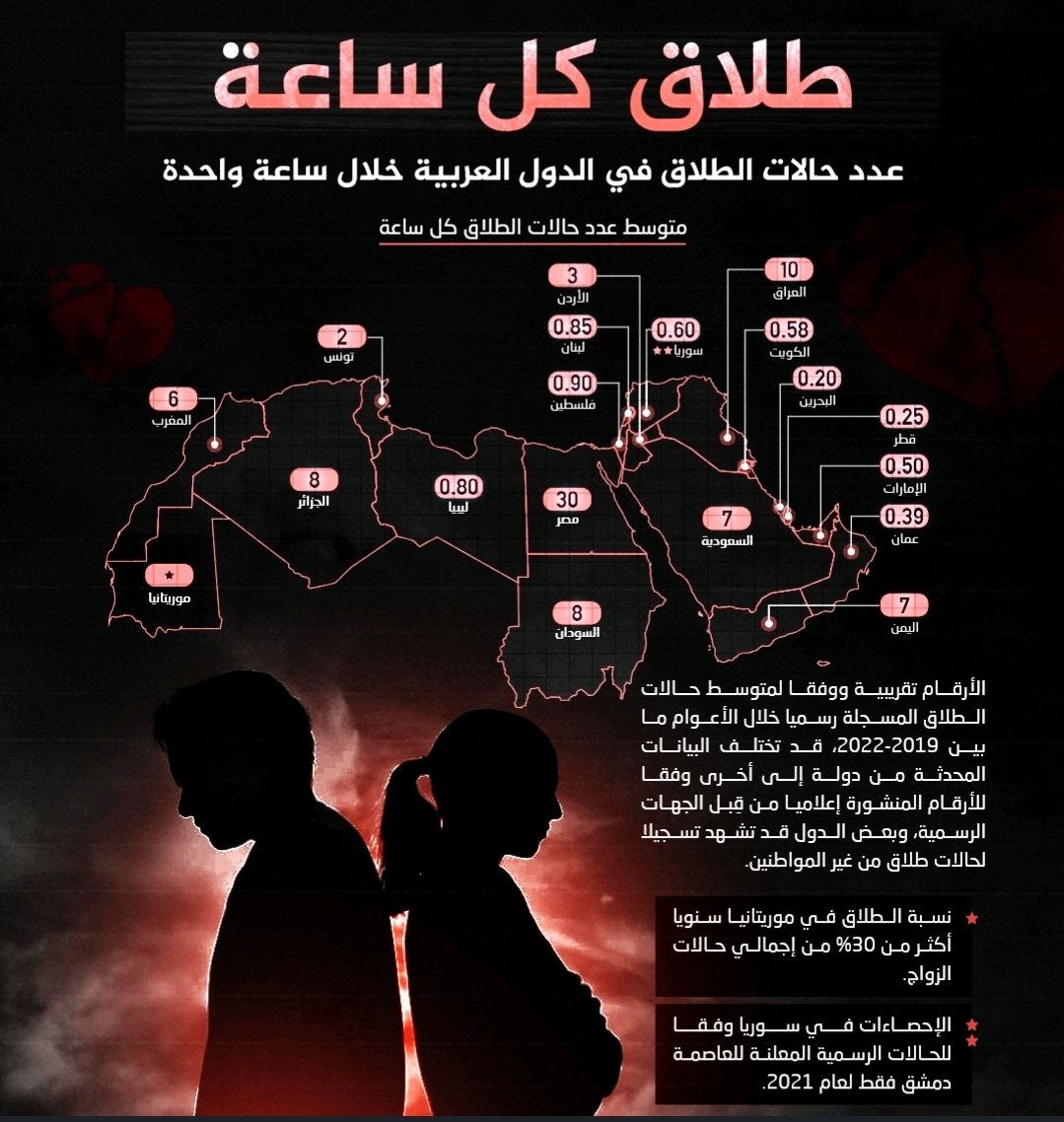 المجلس الأعلى للسلطة القضائية.." 600 ألف حالة طلاق في خمسة سنوات" بمعدل 800 حالة كل يوم